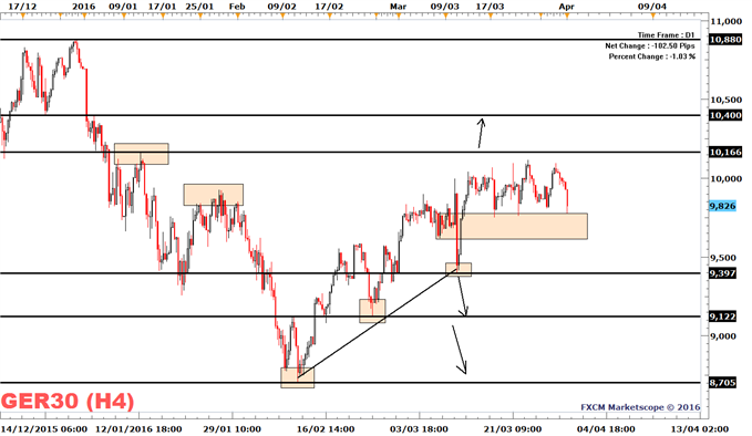 The DAX 30 slides Ahead of NFP