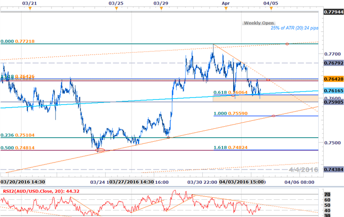 AUD/USD Into Support Ahead of RBA Interest Rate Decision