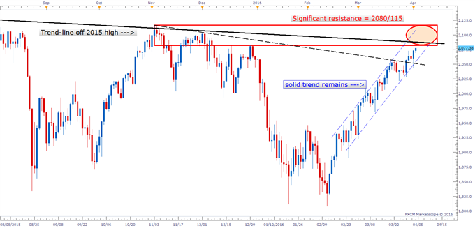 S&P 500 - Rip-roar Recovery Inches Market Closer to Major Resistance