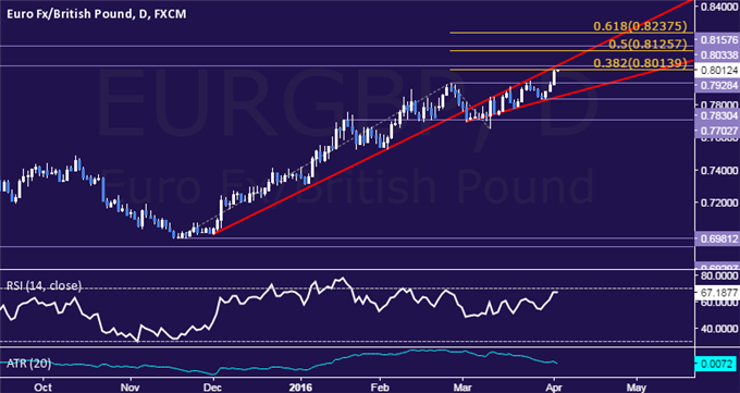 EUR/GBP Technical Analysis: Euro Rallies Most in 3 Weeks