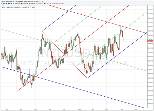 NZD/USD and the Importance of the Next Few Weeks