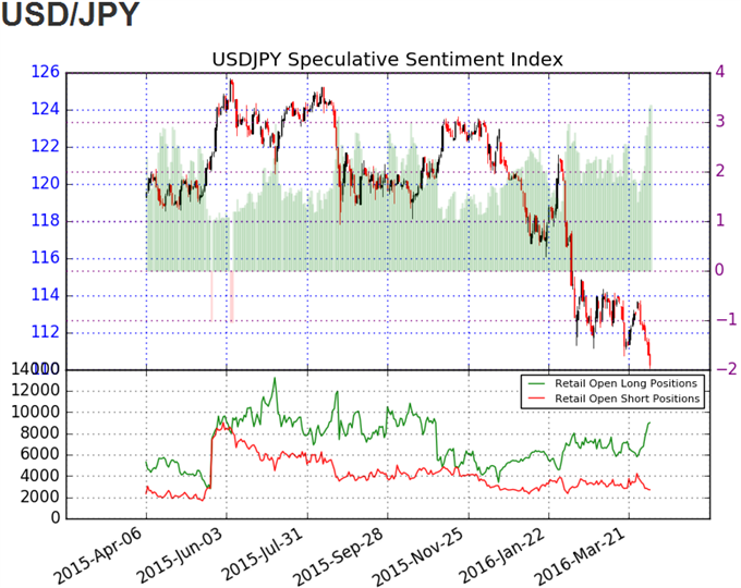 USD/JPY SSI
