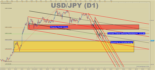 USD/JPY Technical Analysis: Look Out Below?