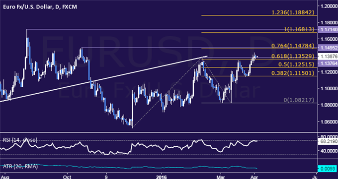 EUR/USD Technical Analysis: Digesting Move to 6-Month High
