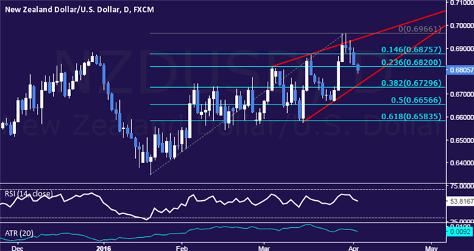 NZD/USD Technical Analysis: Wedge Setup Hints at Weakness