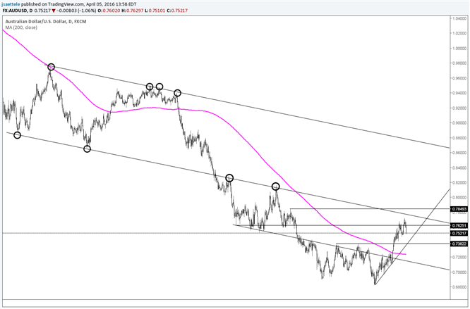 AUD/USD Fails Before Resistance; .7380s Re-Test Coming?