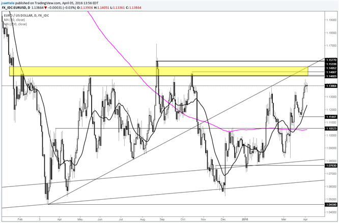 EUR/USD Consolidating before 1.1500 Attack