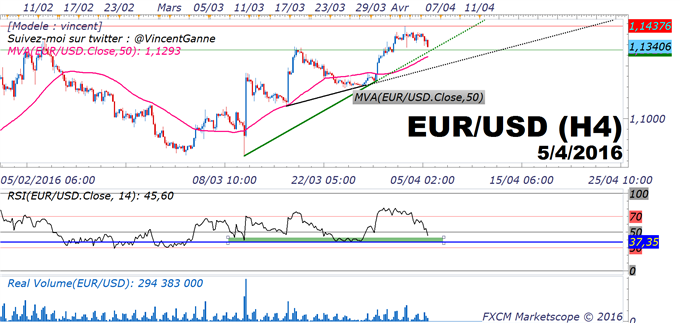 EUR/USD : le marché peut former un creux avant les 