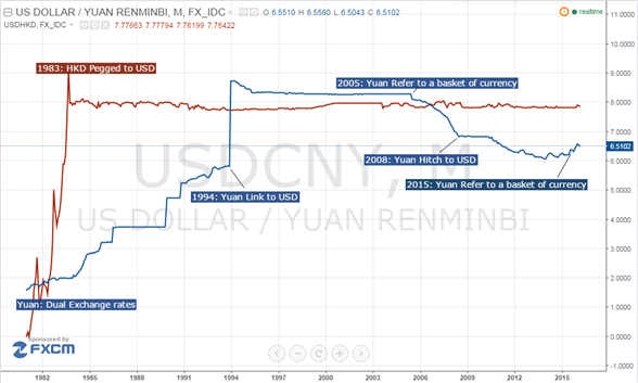 A Tale of Two Currencies: Hong Kong Dollar and Chinese Yuan