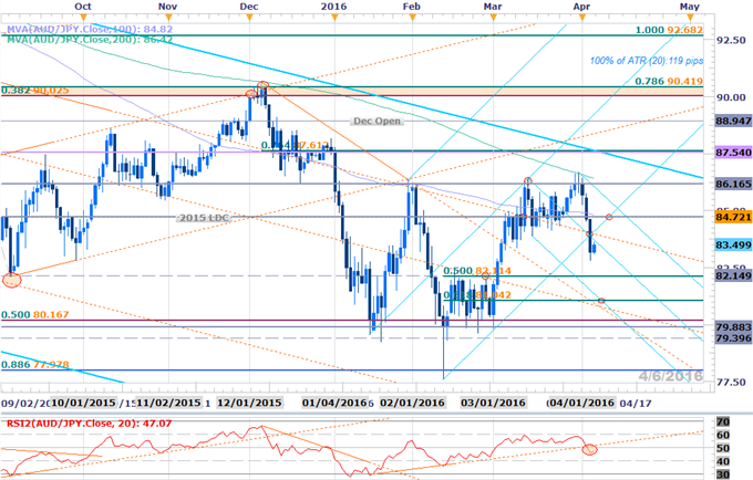 AUD/JPY Game Plan: Sell the Bounce- Bearish Invalidation 84.82