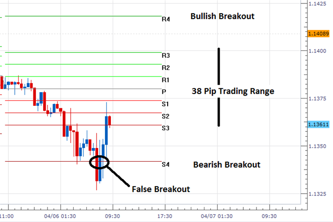 The EUR/USD Fails to Breakout Lower Ahead of FOMC Minutes