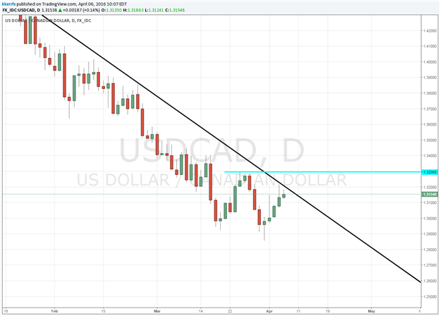 USD/CAD – Not Out of the Woods Yet