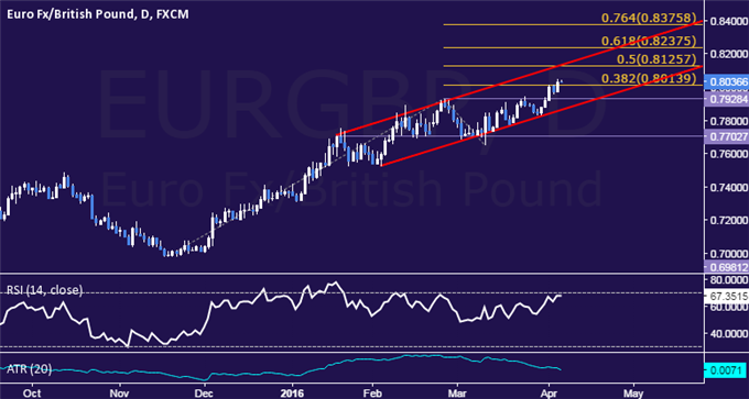 EUR/GBP Technical Analysis: Aiming Above 0.81 Figure?