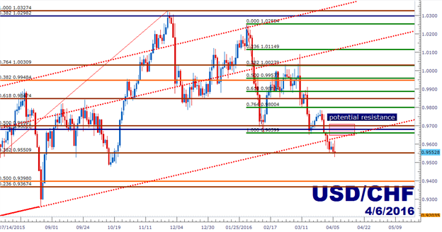 USD/CHF Technical Analysis: Stubborn Support Urges Caution for Shorts