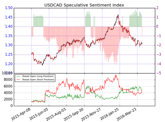 USD/CAD Scalp Targets Ahead of Jobs- Key Support 1.2965