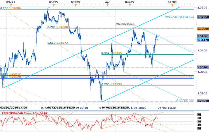 USD/CAD Scalp Targets Ahead of Jobs- Key Support 1.2965