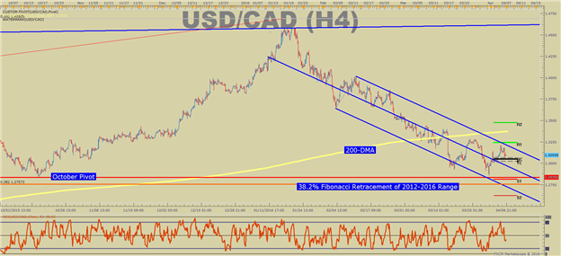 USD/CAD Technical Analysis: Bearish Evidence Continues To Build