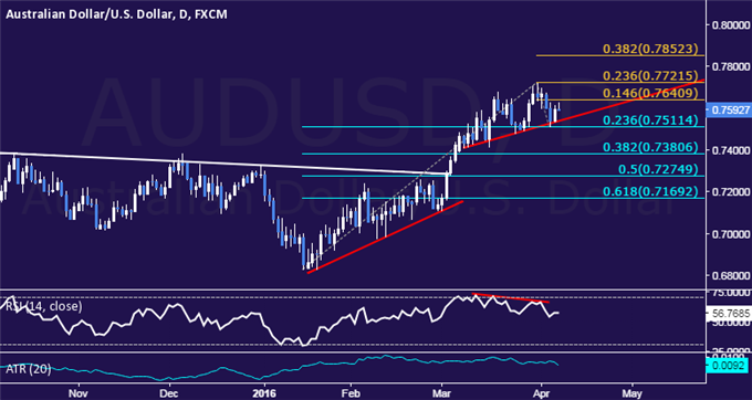 AUD/USD Technical Analysis: A Top in Place Below 0.73?