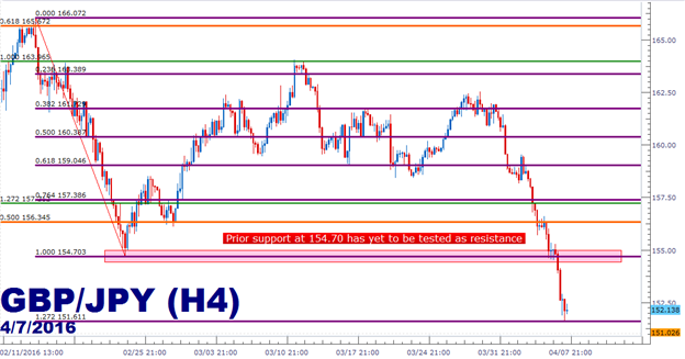 GBP/JPY Technical Analysis: Fib Extension Sets Support