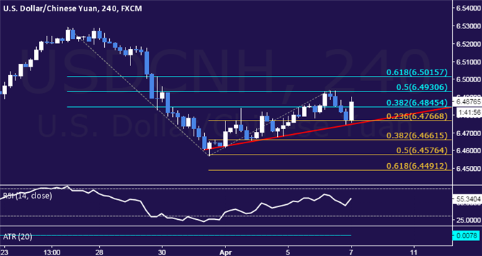 USD/CNH Technical Analysis: Trying to Extend Weekly Uptrend