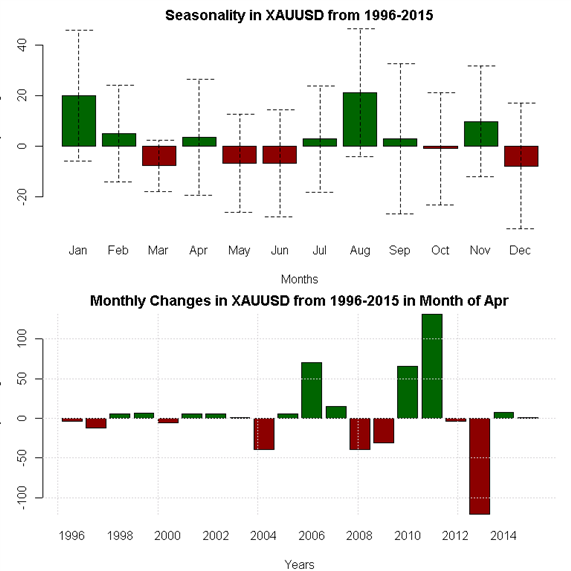 April Seasonality Sees Worst Month of the Year for the US Dollar