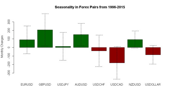 April Seasonality Sees Worst Month of the Year for the US Dollar