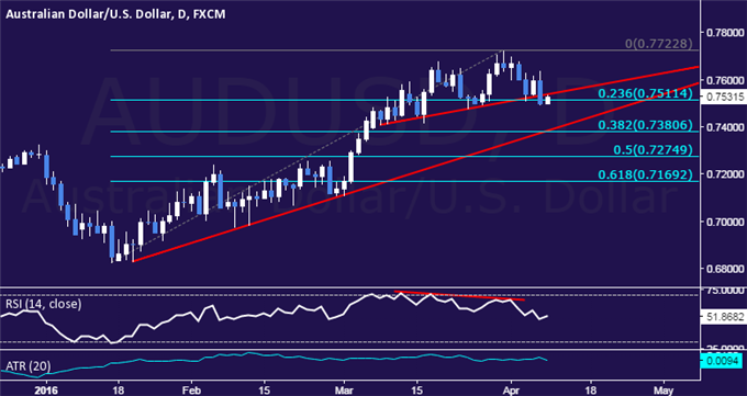 AUD/USD Technical Analysis: Short Trade Triggered Above 0.75