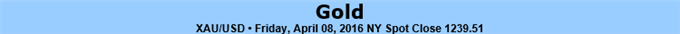 Gold to Remain Supported on Dovish Fed- Bullish Invalidation 1193
