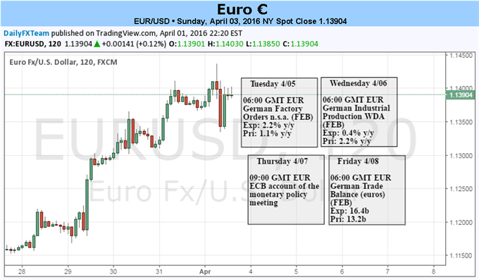 EUR/USD Adrift at Sea, Waiting for ECB and Fed Winds to Blow