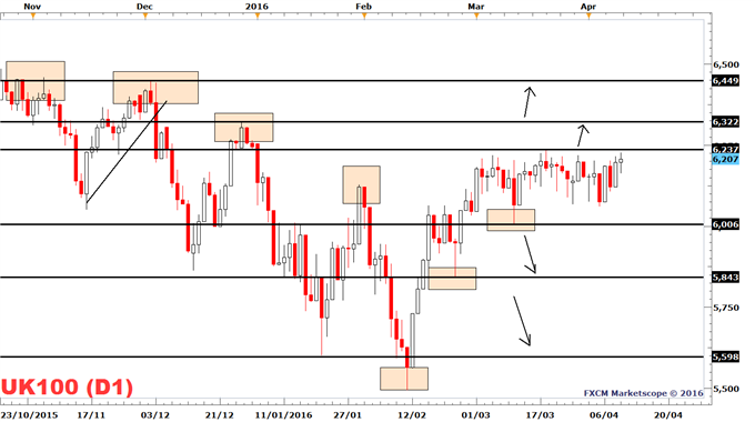 FTSE 100: Eight Points Away From Reaching March High