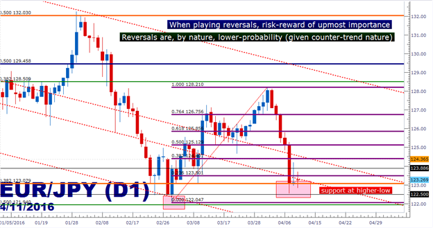 EUR/JPY Technical Analysis: Three Days of Fib Support