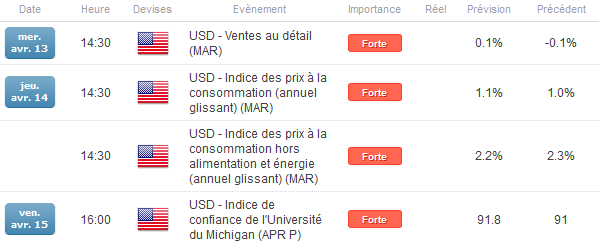 EUR/USD_:_la_tendance_de_fond_reste_haussière_au-dessus_du_fort_support_hebdomadaire_à_1.1260$