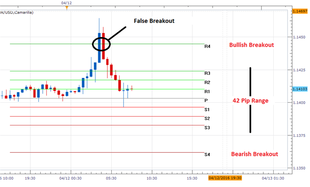 EUR/USD Fails 2nd Consecutive Daily Breakout
