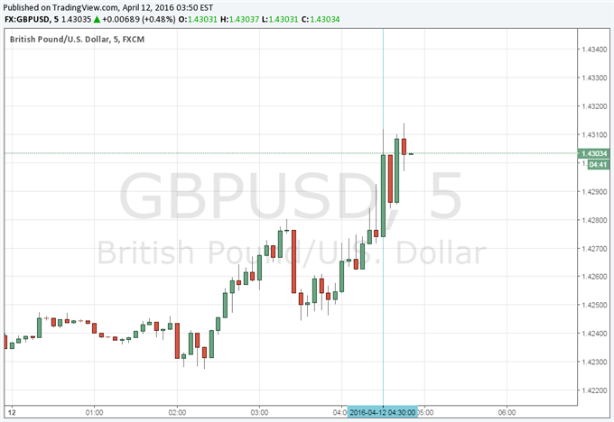 GBP/USD Slightly Higher as Inflation Figures Beat Expectations