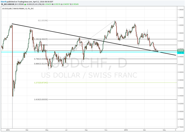 USD/CHF - Don’t Give Up on the Greenback Just Yet