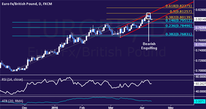 EUR/GBP Technical Analysis: Trend Reversal in Progress?