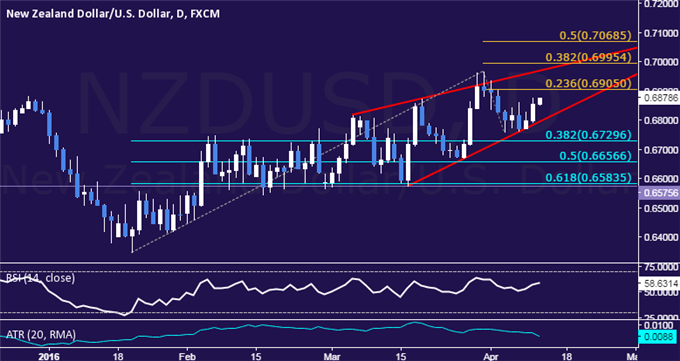 NZD/USD Technical Analysis: Waiting for Reversal Confirmation