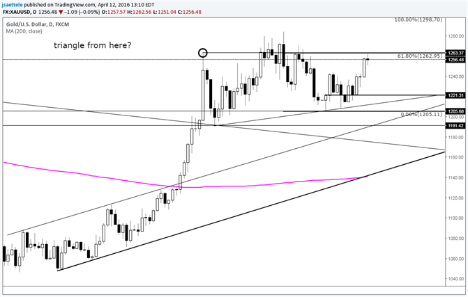 Gold Price Stalls at 1263; Measurements Suggest a Triangle