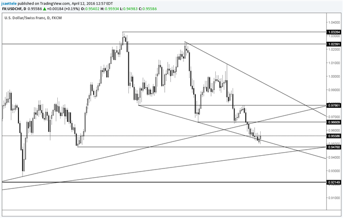 USD/CHF Outside Day at Downtrend Support; Wedge Still Possible
