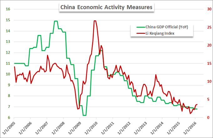 How China's Premier Focasts GDP Ahead of Friday's Official 1Q Print