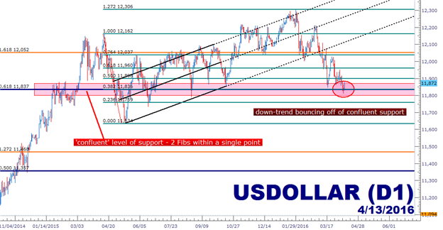 USD Bounces off of Confluent Support, Equities Rally on Chinese Trade Data