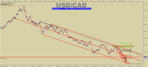 USD/CAD Technical Analysis: Bank of Canada Provides Breather For Bears