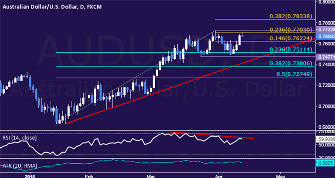AUD/USD Technical Analysis: March Swing High Under Fire