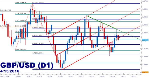 GBP/USD Technical Analysis: Coagulated Price Action
