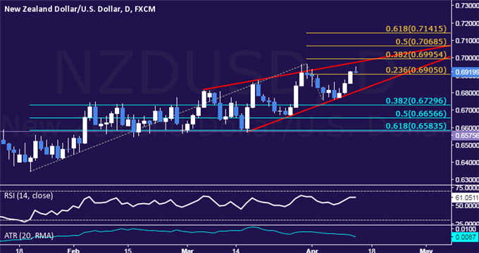NZD/USD Technical Analysis: Key Resistance in the Crosshairs