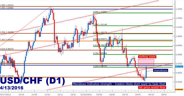 USD/CHF Technical Analysis: Daily Marubozu into the Selling Zone