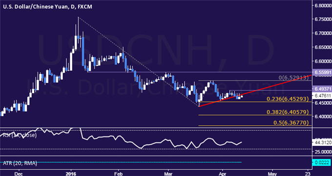 USD/CNH Technical Analysis: Edging to Monthly Range Floor