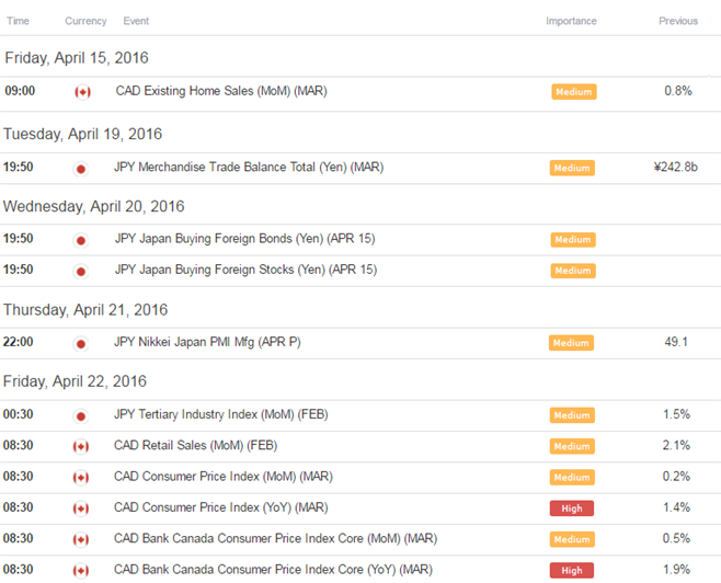 CAD/JPY Bearish Below March High; Break Sub-84.57 to Fuel Losses