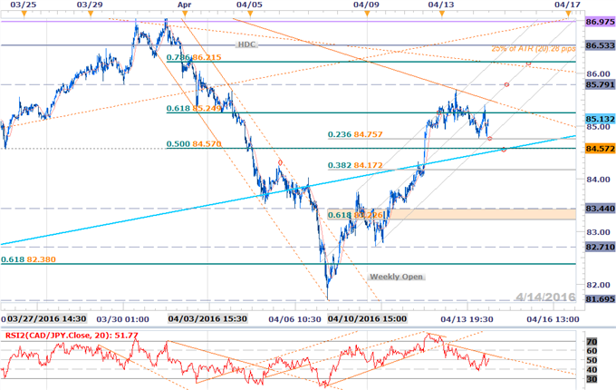 CAD/JPY Bearish Below March High; Break Sub-84.57 to Fuel Losses