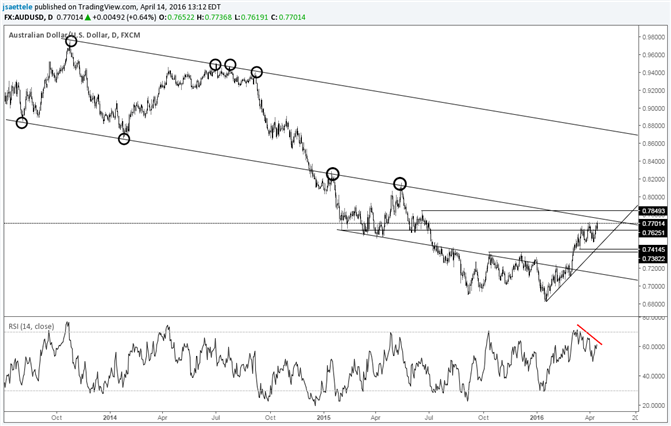 AUD/USD Nears Important Resistance Level